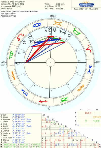Astrology Birth Chart Uk